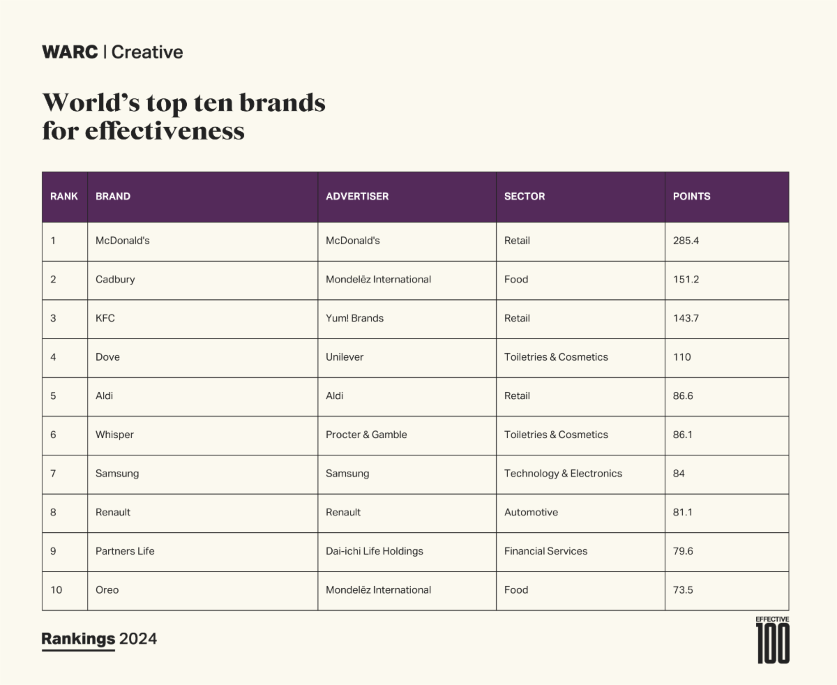 WARC Rankings 2024: Effective 100 Revealed - The World's Most Awarded ...