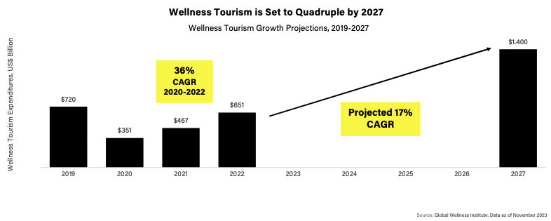 Wellness Tourism is Set to Quadruple by 2027