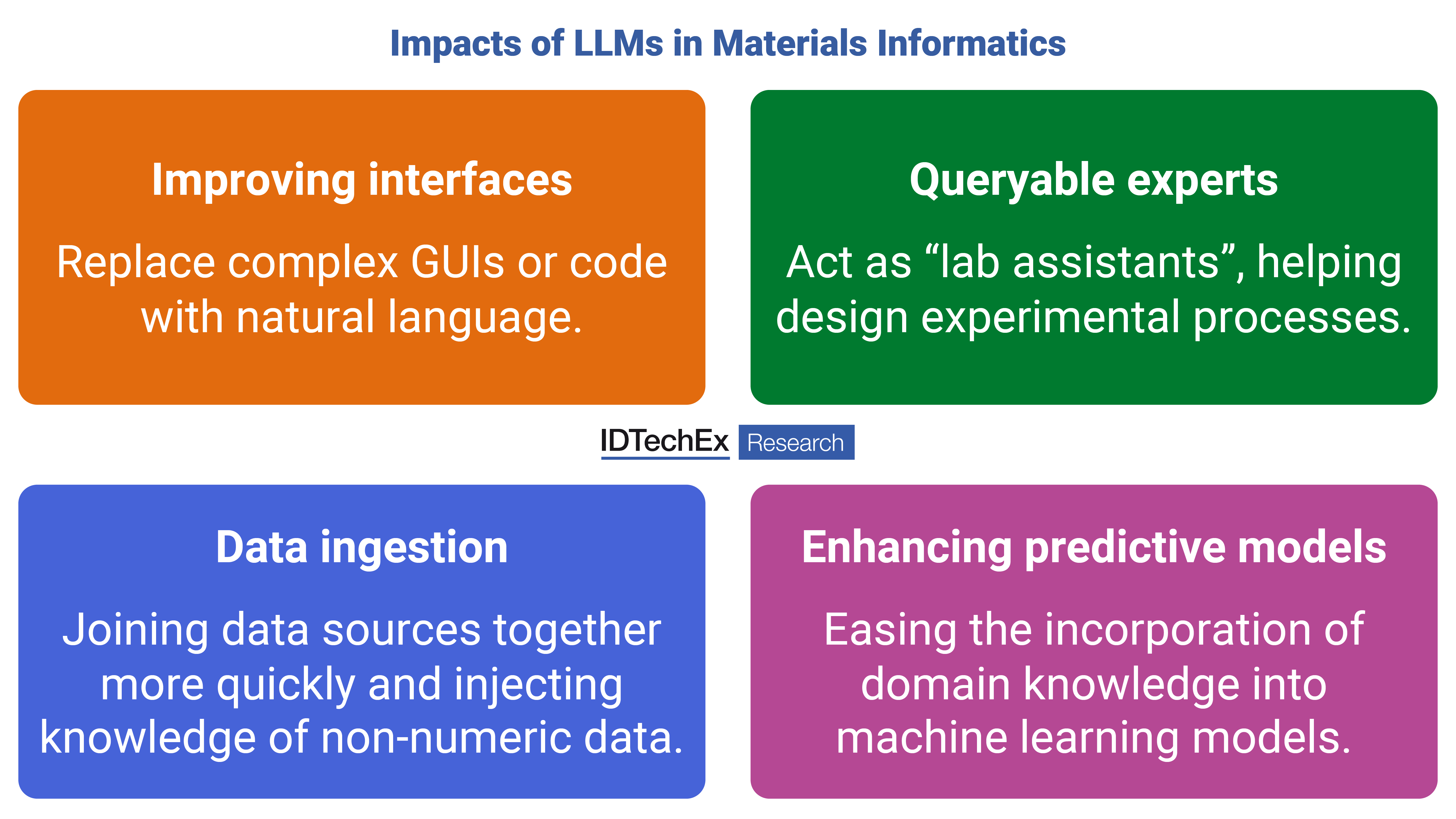 Potenzielle Auswirkungen von LLMs in Materialinformatik. Quelle: IDTechEx
