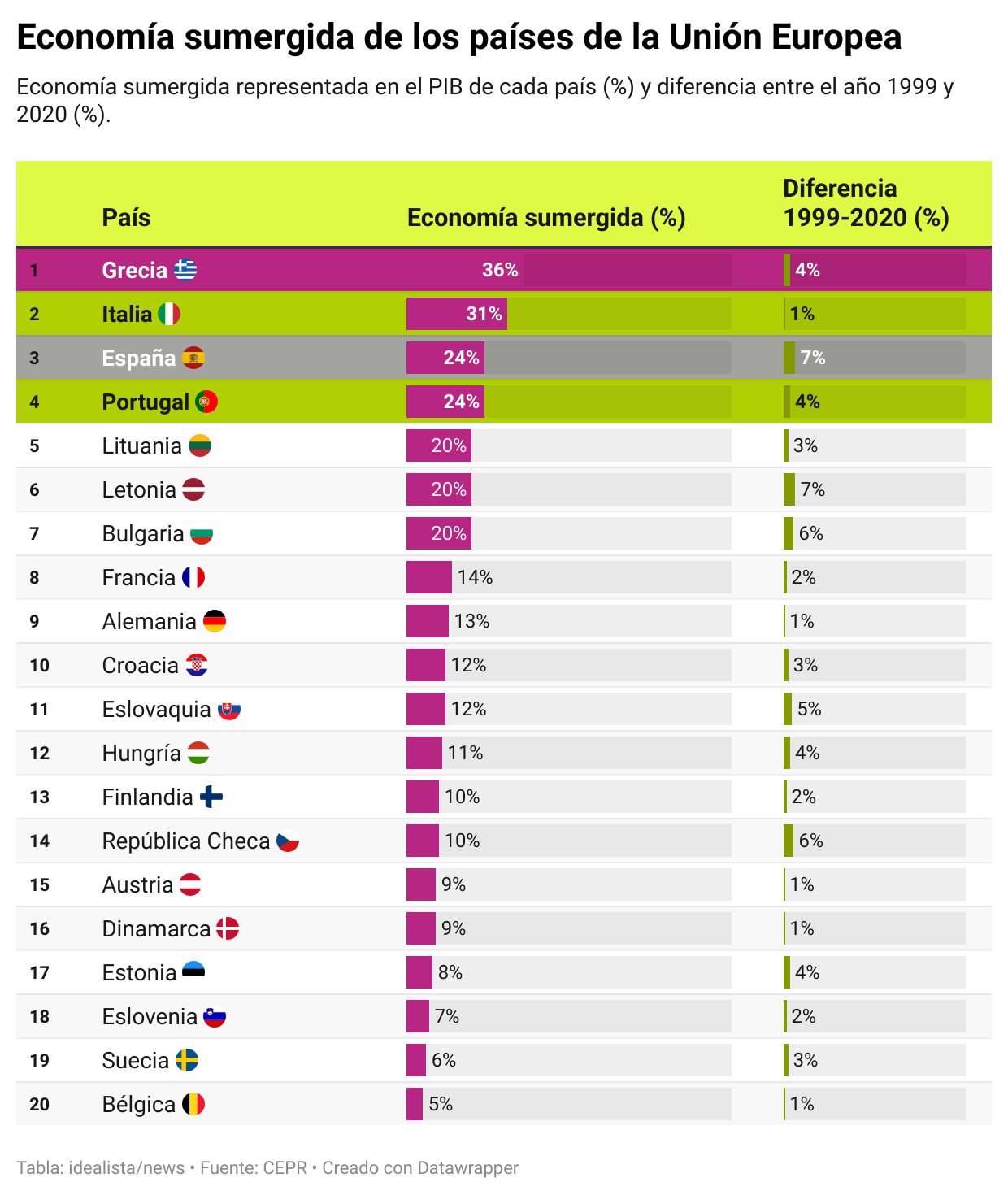 Economía sumergida en la UE