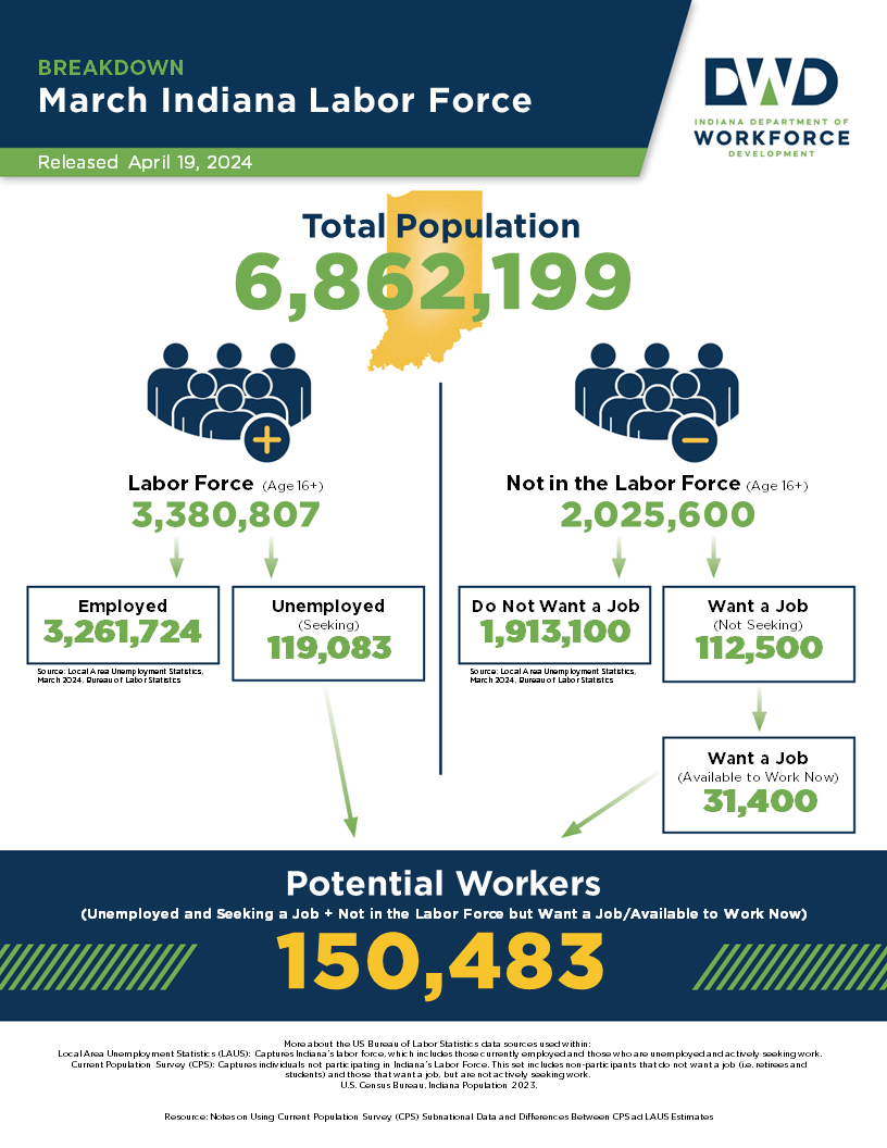 Indiana March 2024 Labor Force Breakdown