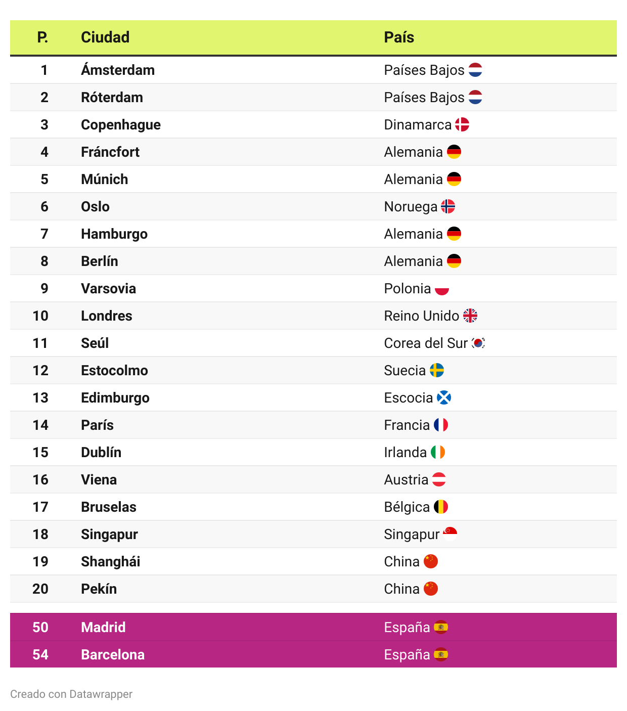 Las ciudades más sostenibles del mundo