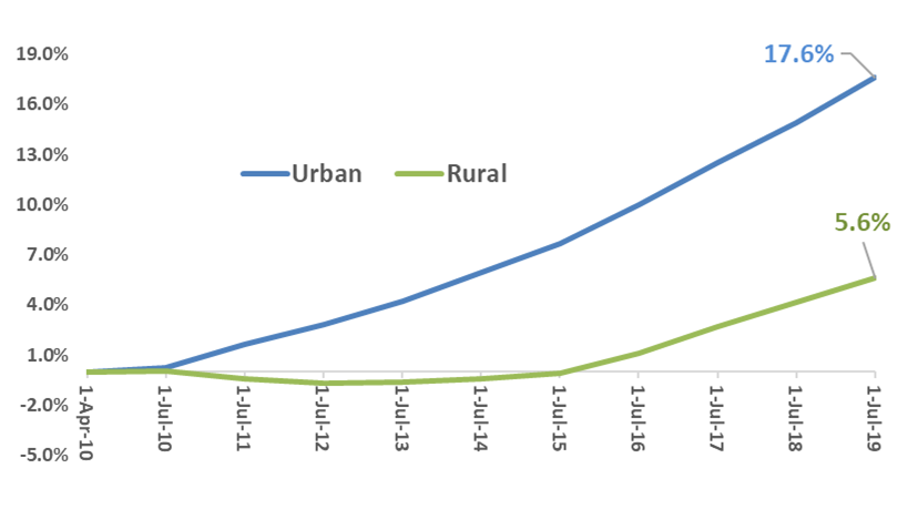 Chart 2