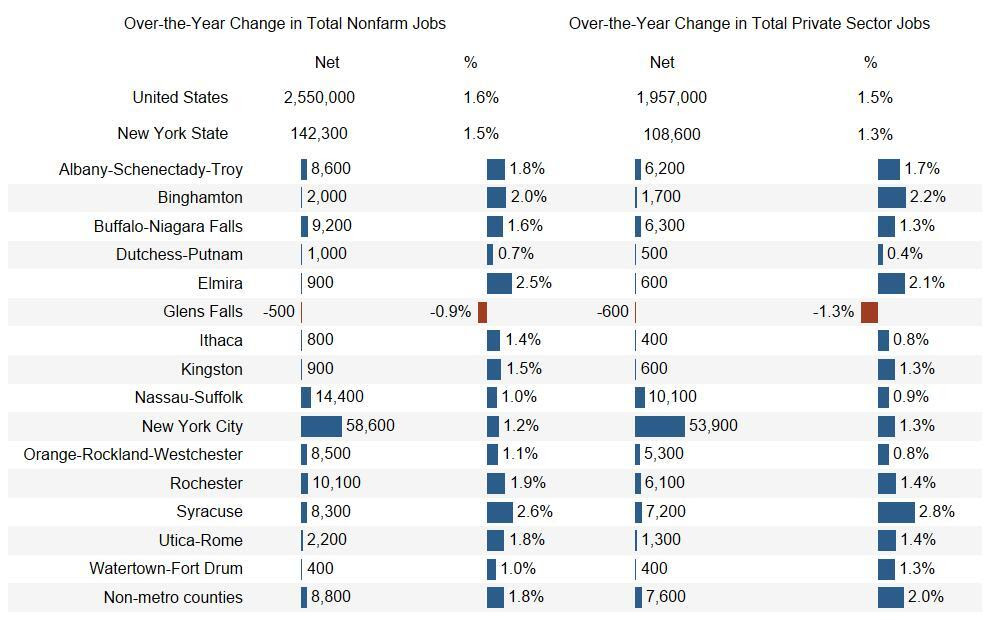 New York State Gains Private Sector Jobs Over the Year