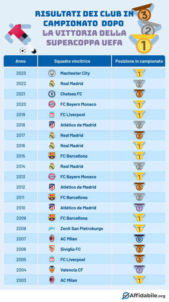 L'impatto sul campionato della vittoria della Supercoppa UEFA