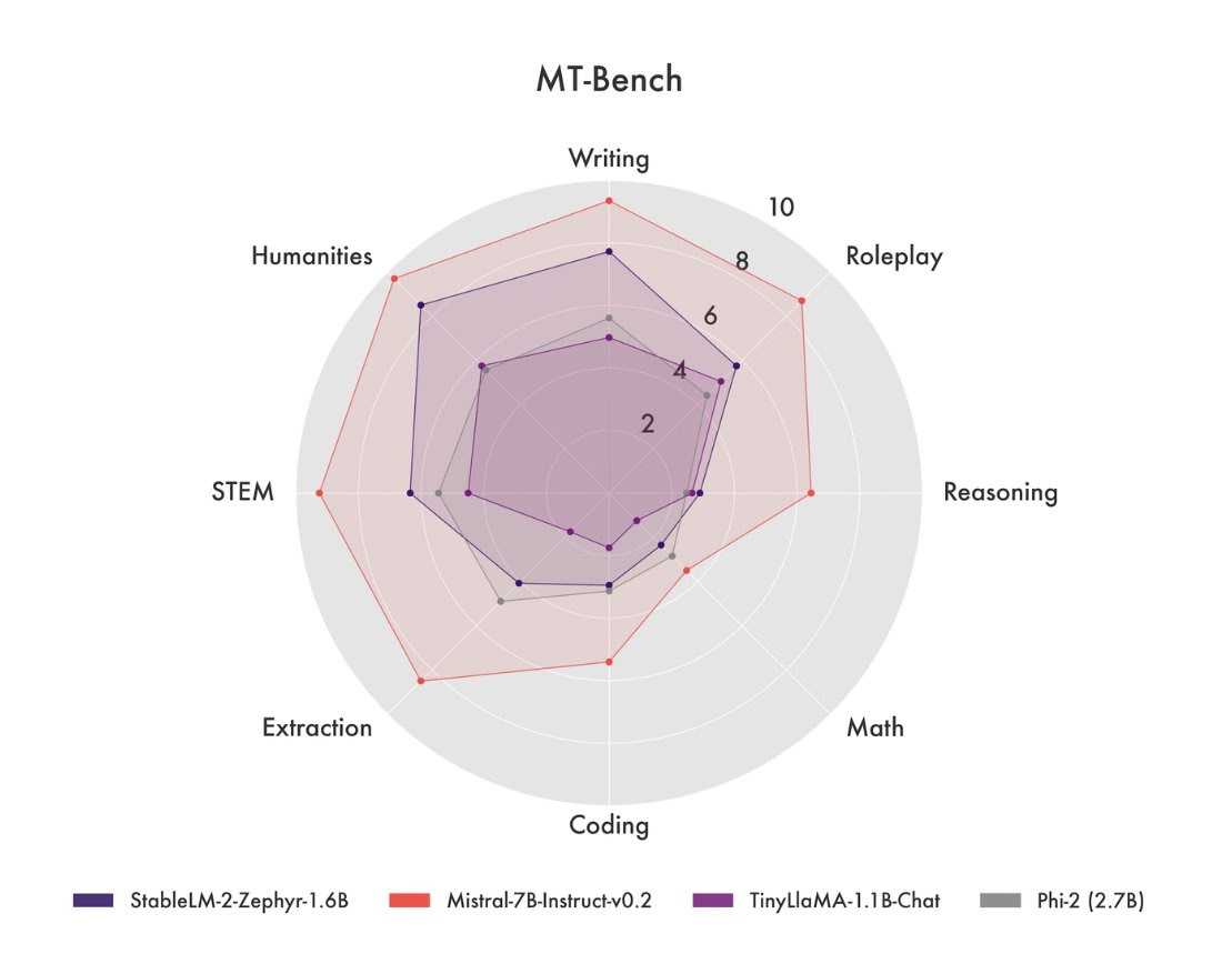 Stability AI introduces Stable LM 2 1.6B