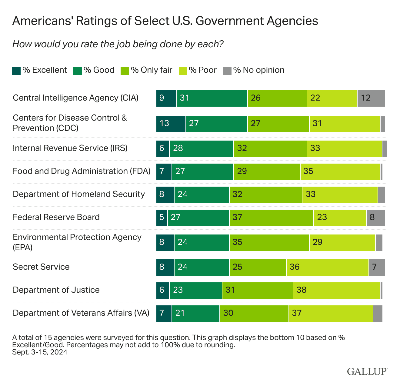 Bar Chart: Americans' rating of select U.S. government agencies.