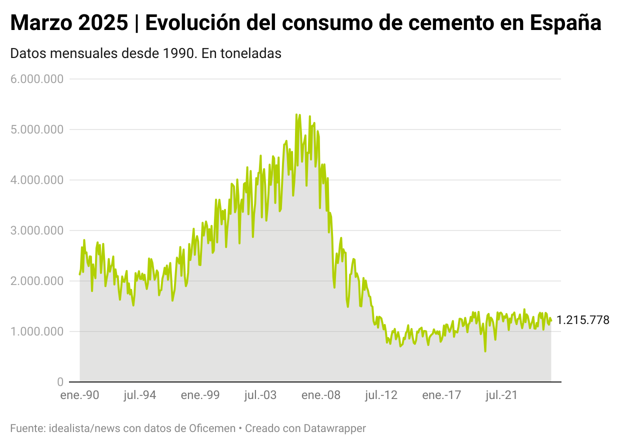 Evolución del consumo de cemento en España