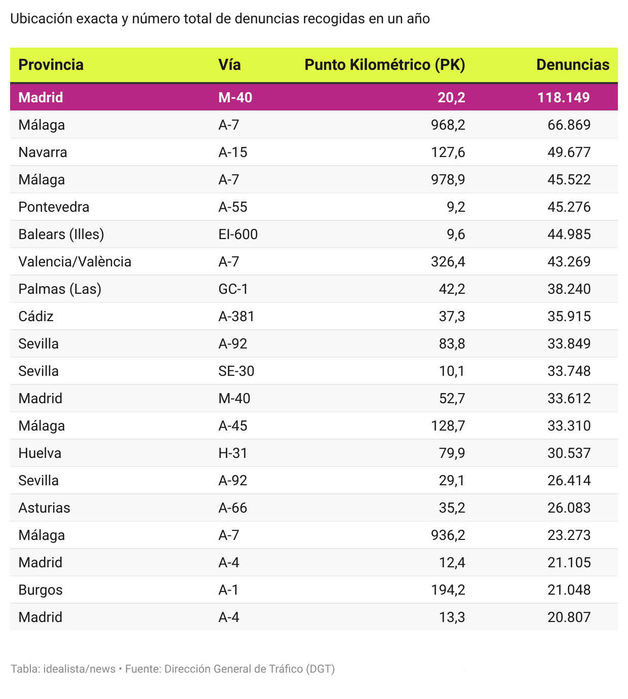 Los radares que ponen más multas en España