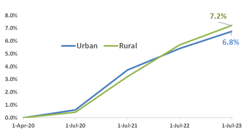 Chart 3