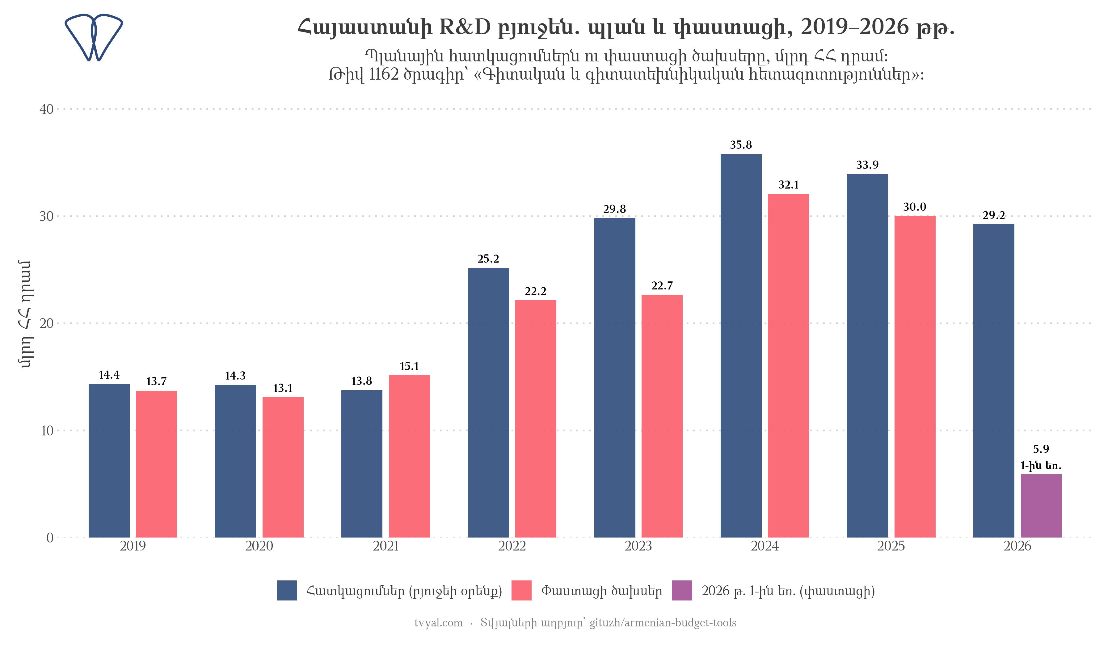 Հայաստանի R&D բյուջեն. պլան և փաստացի, 2019–2026 թթ.