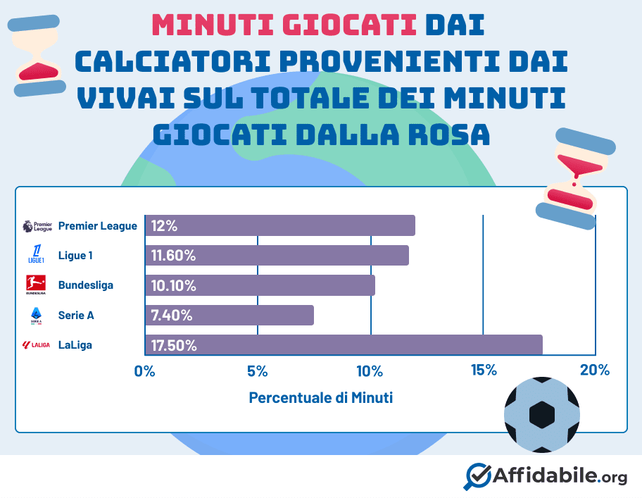 Minuti giocati dai calciatori provenienti dai vivai sul totale dei minuti giocati dalla rosa