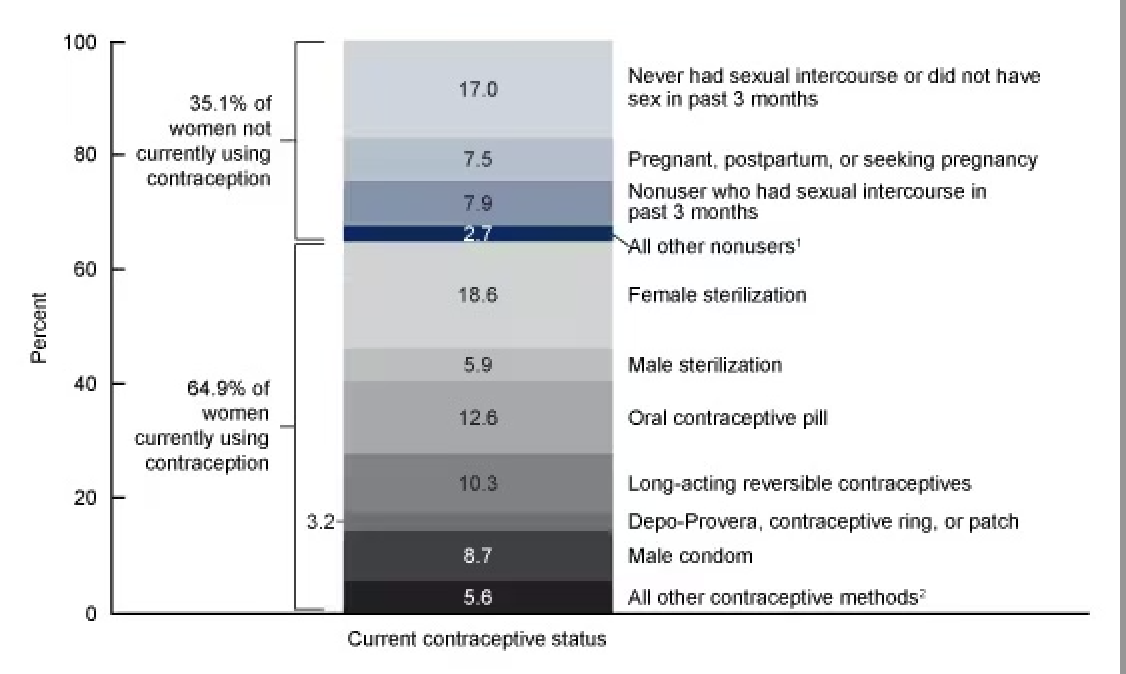 Here's the breakdown of birth control methods used by all women in 2024