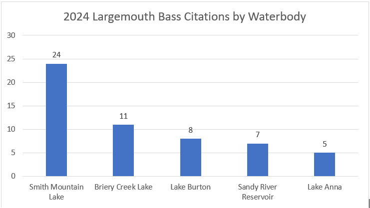 A bar chart showing the numbers of citation largemouth bass caught by waterbody.