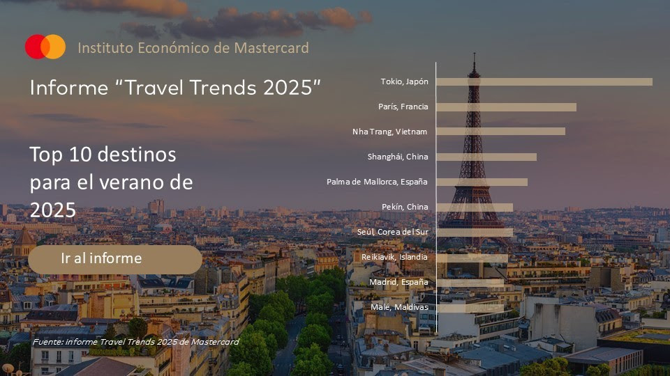 Mallorca y Madrid, entre los diez destinos más demandados a nivel internacional para este verano Mallorca y Madrid, entre los diez destinos más demandados a nivel internacional para este verano.
