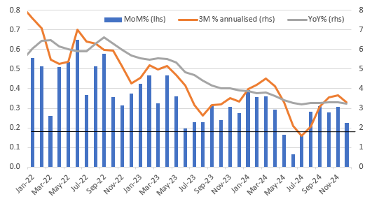 Source: Macrobond, ING