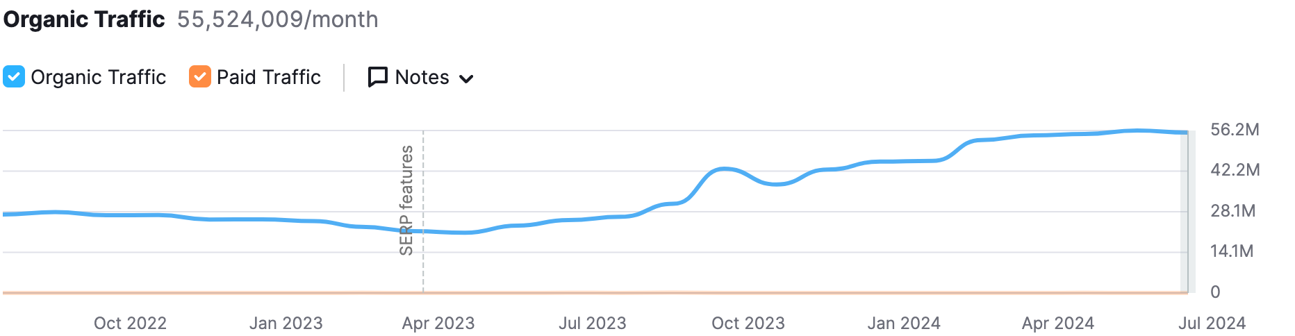 Medium - semrush traffic.png