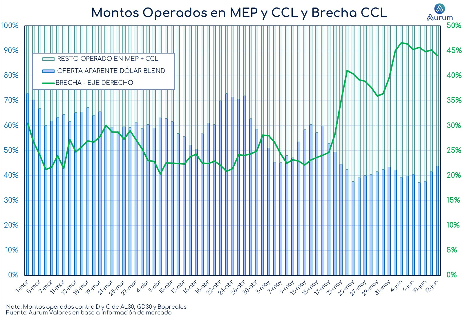 montos_operados_MEP_y_ccl_ap_18062024