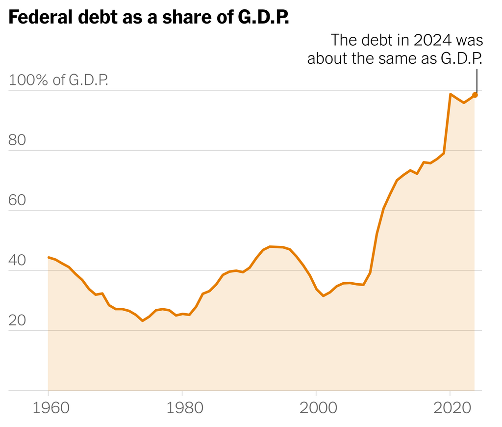 A graph showing debt rising sharply as a percentage of G.D.P. in the past 20 years. The debt in 2024 was about the same as G.D.P.