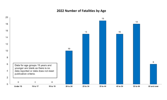 2022 Number of Fatalities by Age Chart