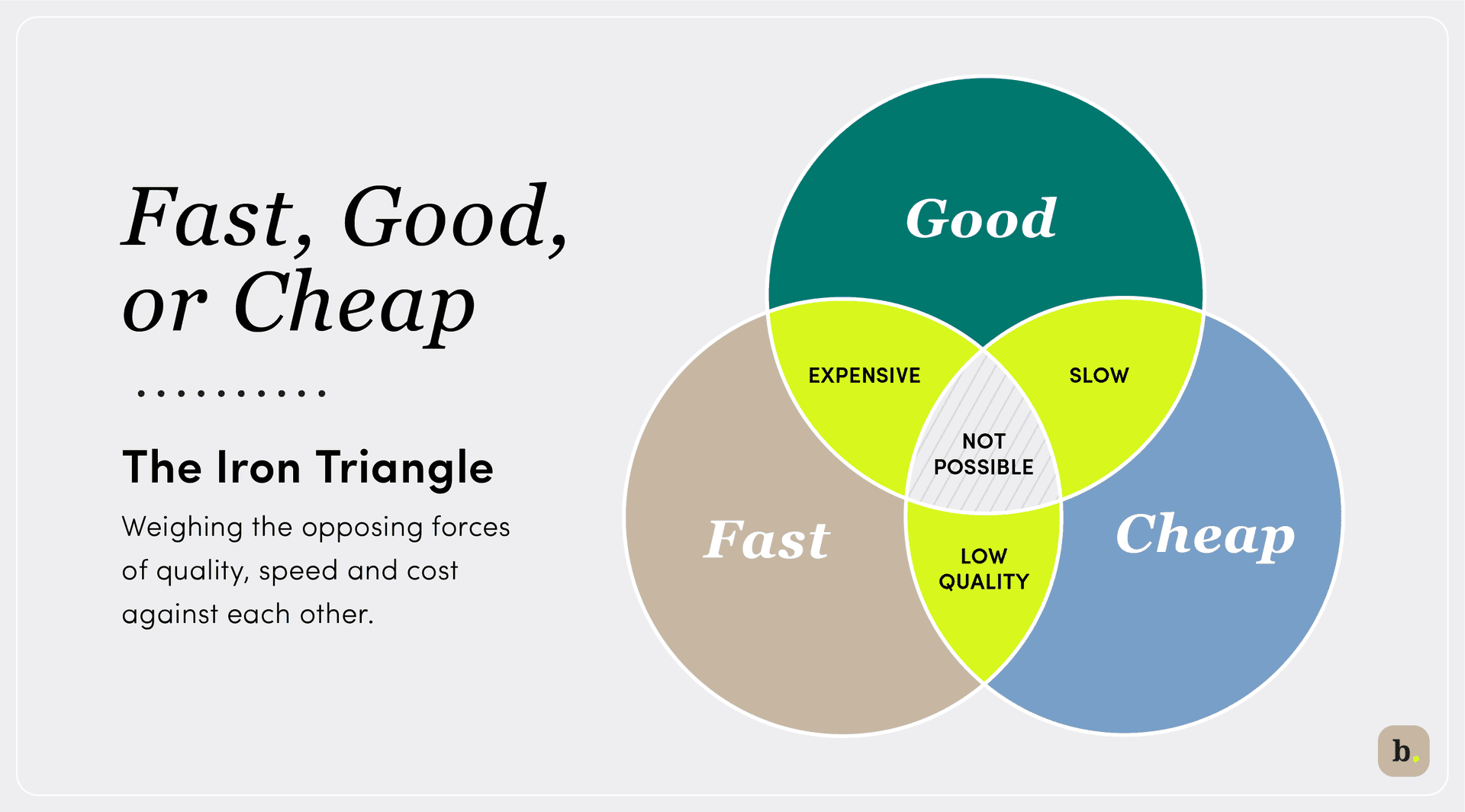 https://www.business.com/_next/image/?url=https%3A%2F%2Fimages.business.com%2Fapp%2Fuploads%2F2014%2F02%2F17115306%2FFast-good-cheap-venn-diagram.png&w=1920&q=75