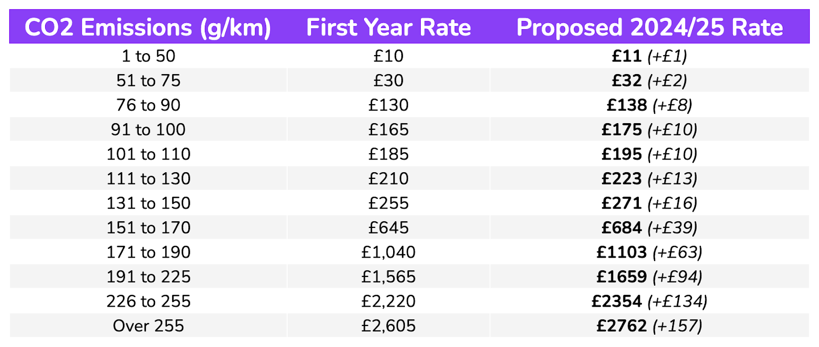 April 2024 DVLA car tax increases explained as some drivers face huge