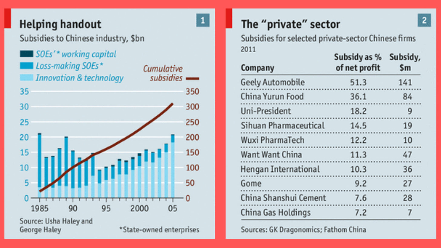 Imagem mostrando gráficos de subsídios chineses à indústria estatal e privada entre 1985-2005, destacando investimentos em inovação e apoio a empresas como Geely Automobile.