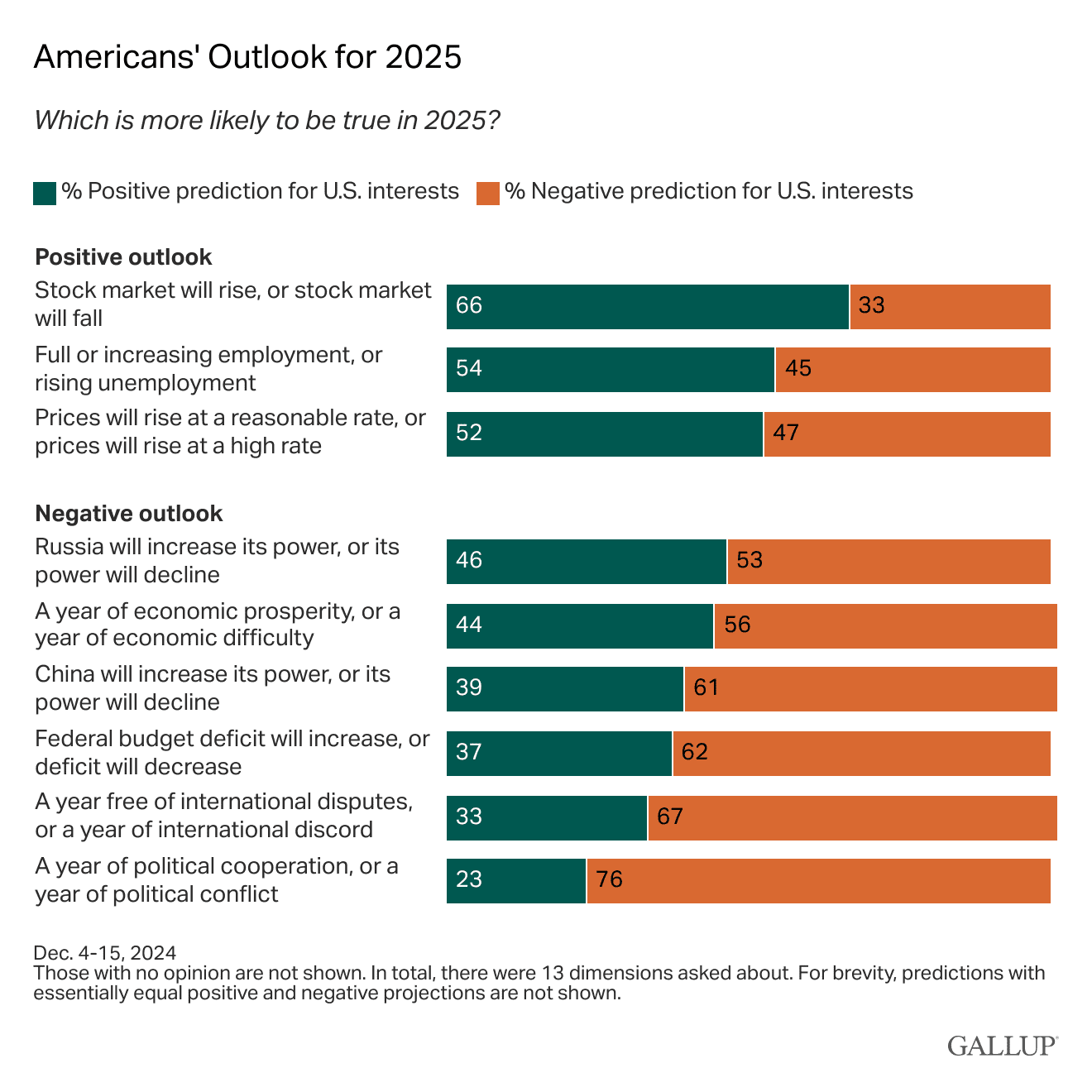 Stacked Bar Chart: Americans' outlook for 2025.