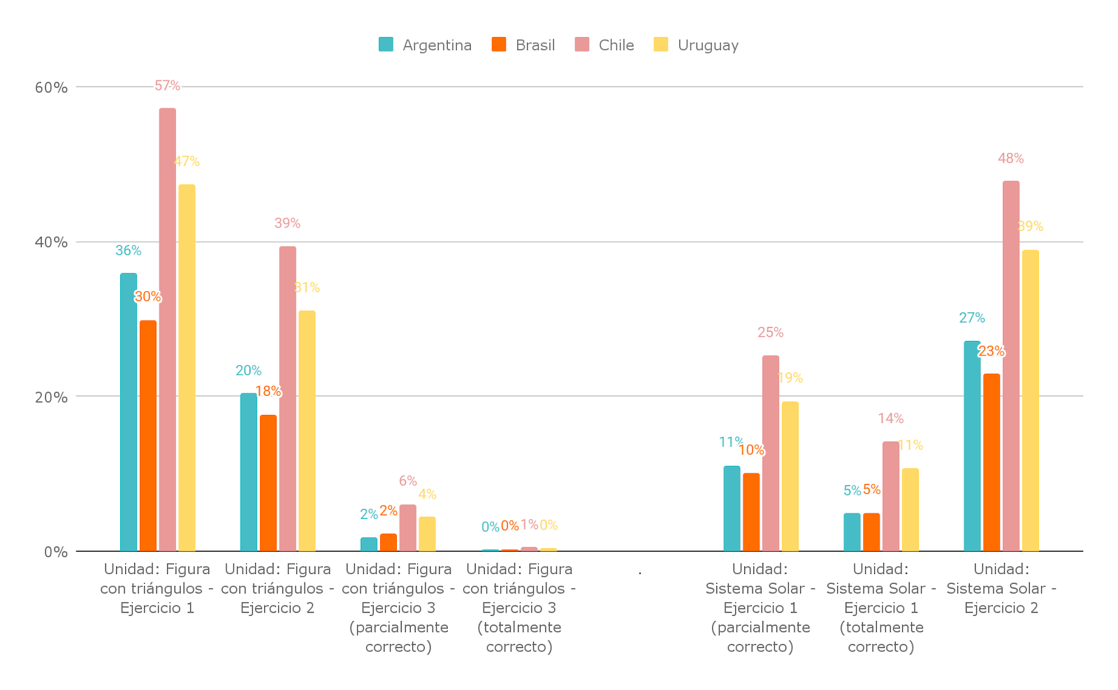 Gráfico 3. Proporción de estudiantes por encima del grado de dificultad requerido para cada ejercicio y pregunta. Año 2022. Países seleccionados.