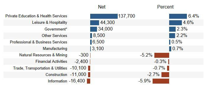 Private Education and Health Services Jobs Increased