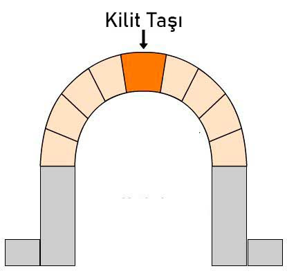 Kilit Taşı - Mimari Terim