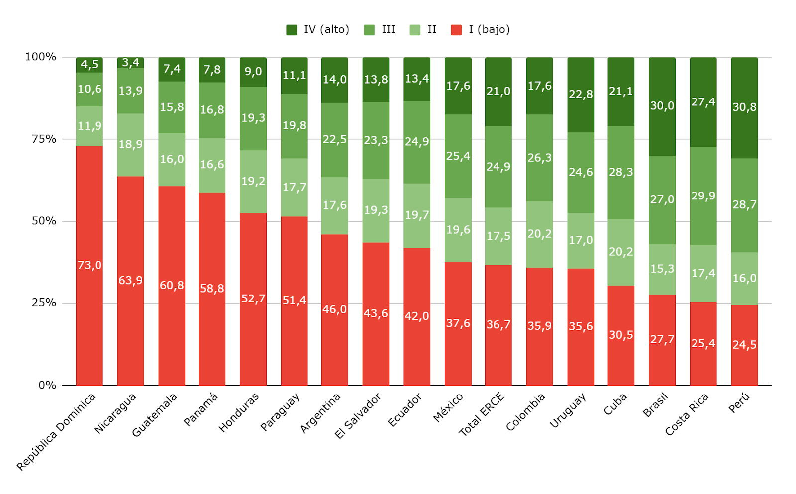 Distribución de los niveles de desempeño. Lectura 3° grado por país. ERCE 2019.