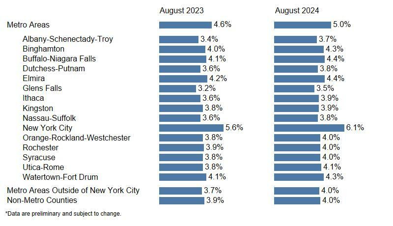 Local Area Unemployment Rates