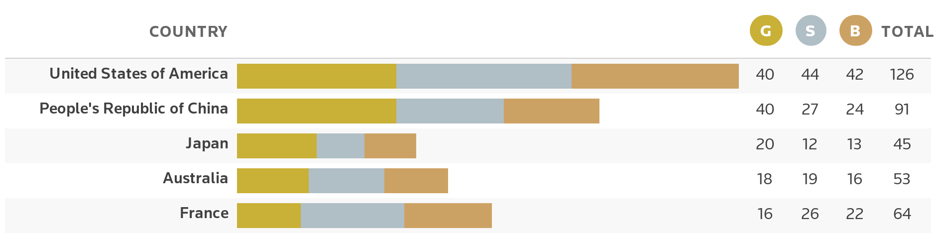 Automated medal tally.