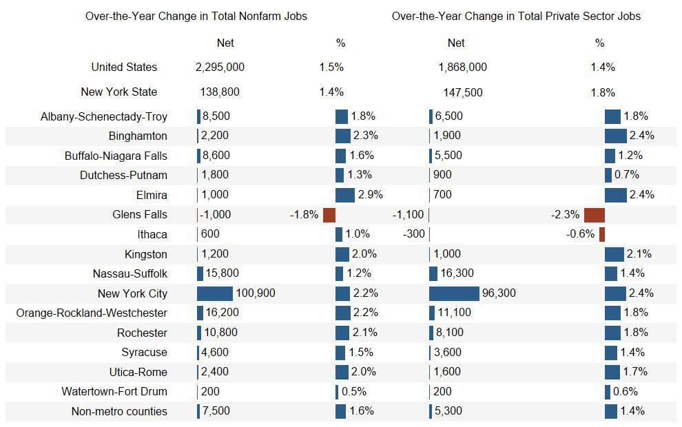 New York State Gained Private Sector Jobs Over the Year