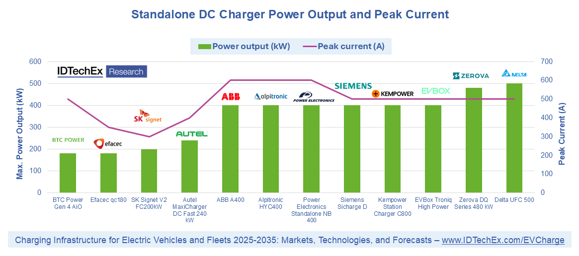 Trends Driving EV Charging Modules  