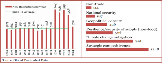 GEO-ECONOMIC FRAGMENTATION REPLACING GLOBALISATION WORLDWIDE WITH BACKSLIDING OF ECONOMIC INTEGRATION: ECONOMIC SURVEY 2024-25 8 image005ZPN0