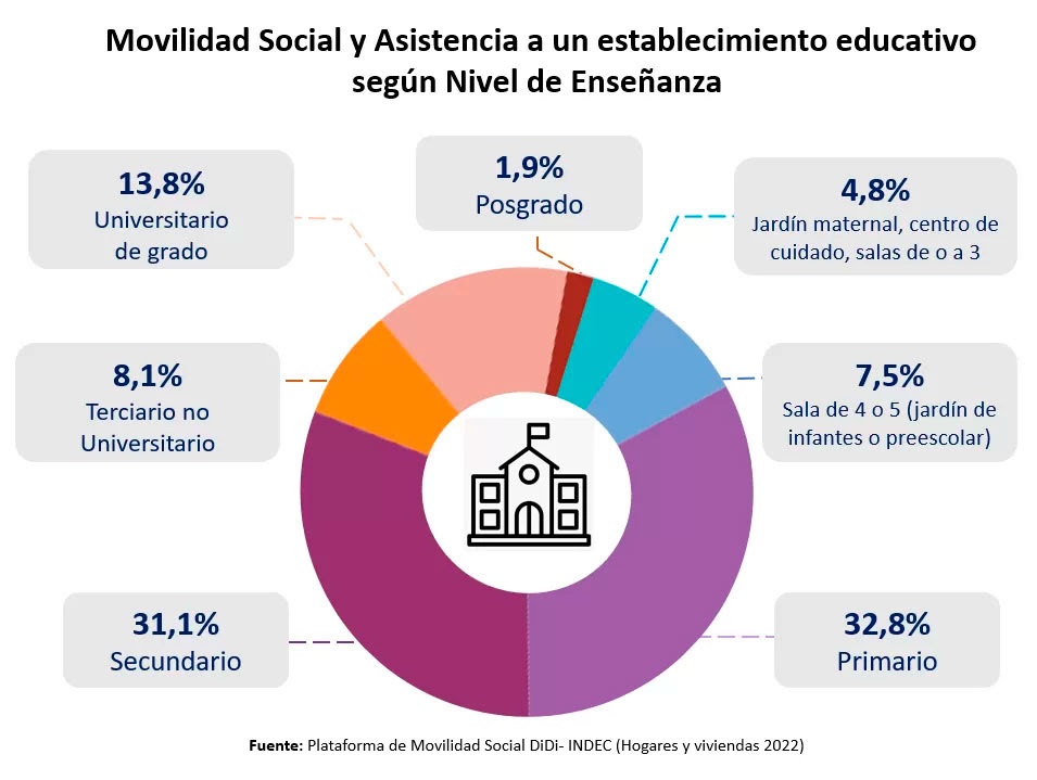 Movilidad social y asistencia a un establecimiento educativo según nivel de enseñanza