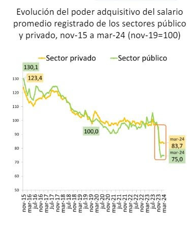 Desde que Javier Milei asumió los salarios registraron perdieron casi 15 puntos respecto a la inflación