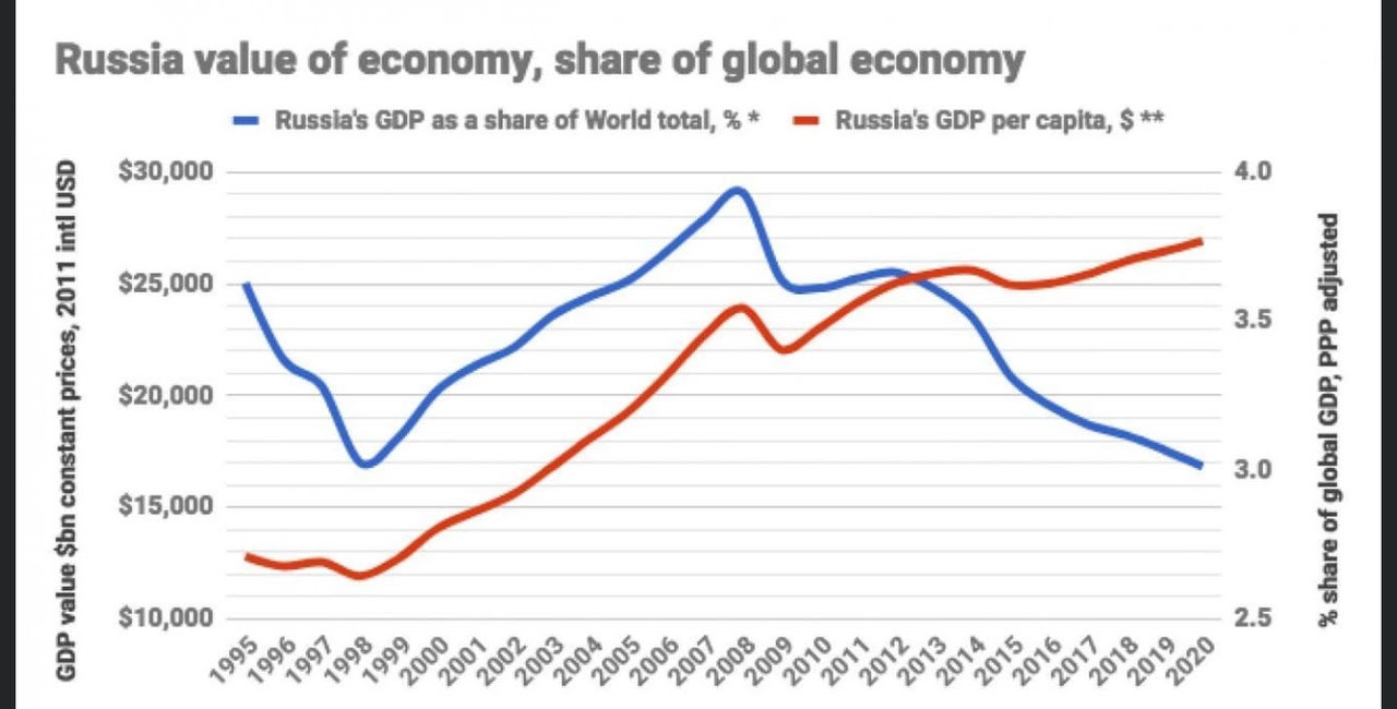 La verità sul potere economico della Russia: è davvero così piccolo e debole come sostiene l’Occidente?