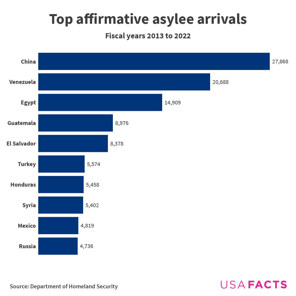 Top affirmative asylee arrivals