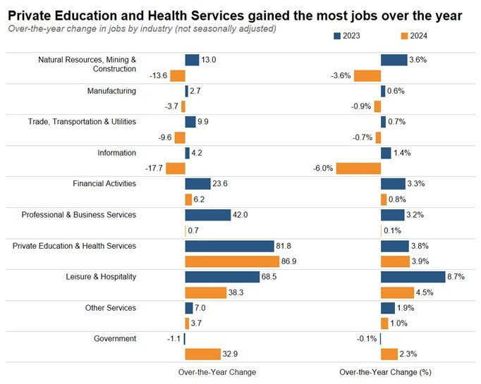 Private Education and Health Services Gained the Most Jobs