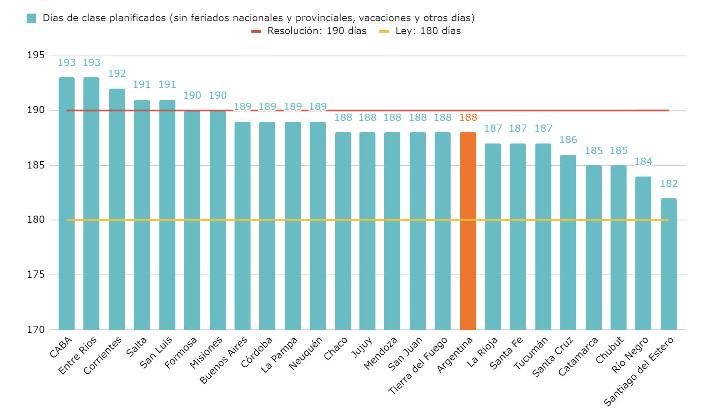 Gráfico 1. Cantidad de días de clase planificados por provincia (sin contabilizar feriados, vacaciones y otros días previstos para 2024).