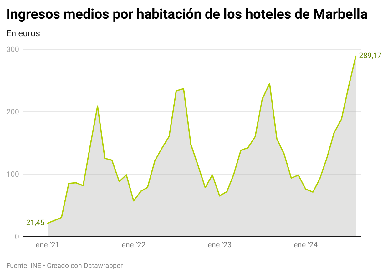 Récord de rentabilidad hotelera en Marbella