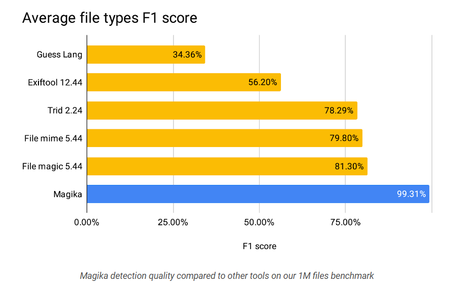 Google open-sources Magika, its AI-powered file-type identifier