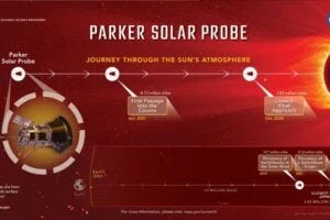 The spacecraft’s record close distance of 3.8 million miles may sound far, but on cosmic scales it’s incredibly close. If the solar system was scaled down with the distance between the Sun and Earth the length of a football field, Parker Solar Probe would be just four yards from the end zone — close enough to pass within the tenuous outer atmosphere of the Sun known as the corona.