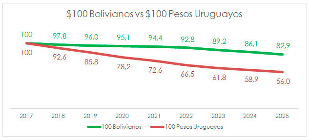 $100 bolivianos vs. $100 pesos uruguayos