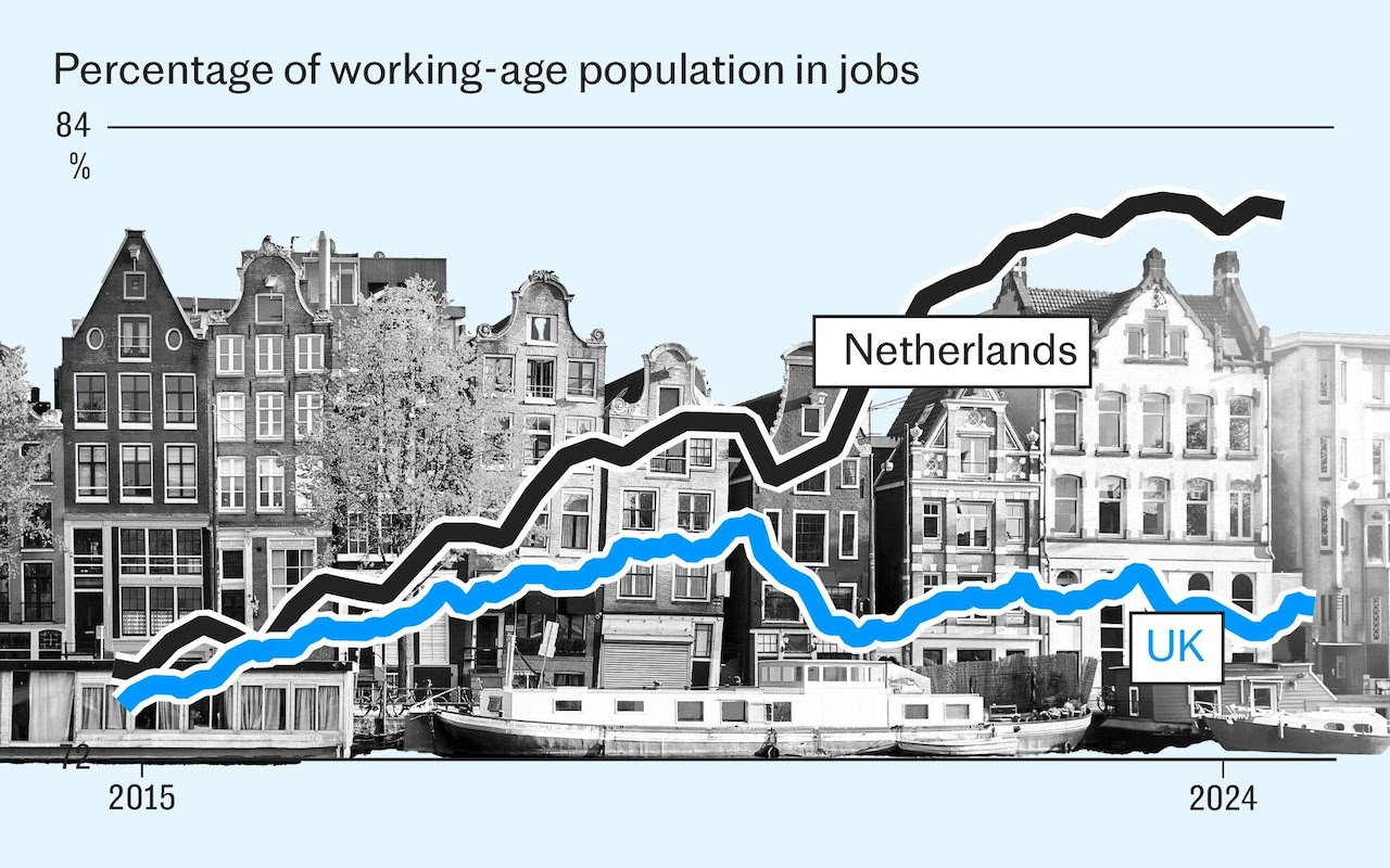 Graph comparing the UK and Netherlands' percentage of working-age population in jobs