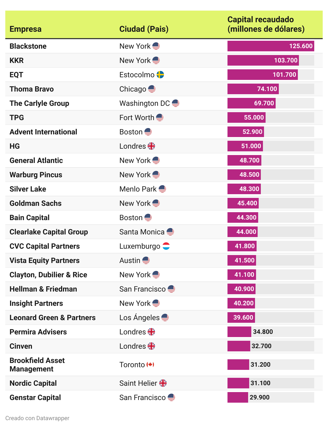 Tabla de las principales compañías de capital privado en 2023