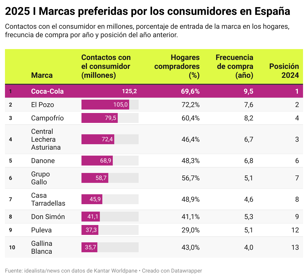 Las 10 marcas preferidas por los consumidores en España